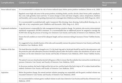 Construction and application of prone position ventilation management scheme for severe COVID-19 patients